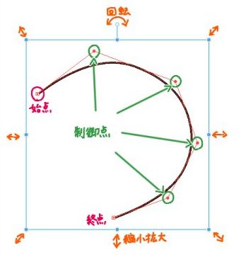 ベジェ曲線解説⑤